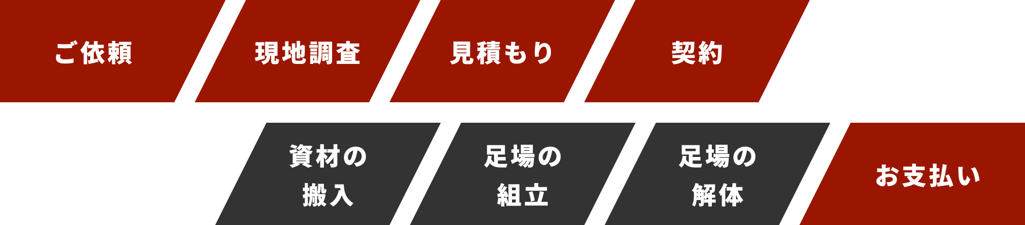 1.ご依頼 2.現地調査 3.見積もり 4.契約 5.資材の搬入 6.足場の組立 7.足場の解体 8.お支払い